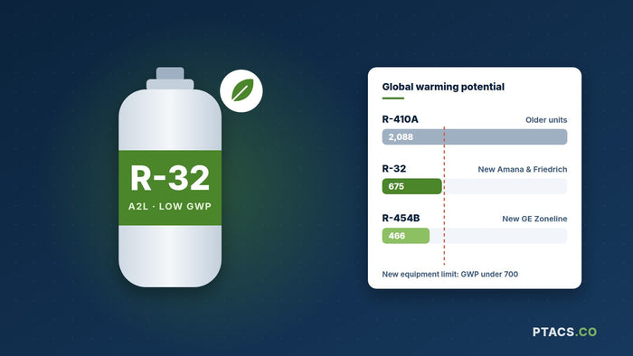 R-32 vs R-410A vs R-454B refrigerant GWP comparison