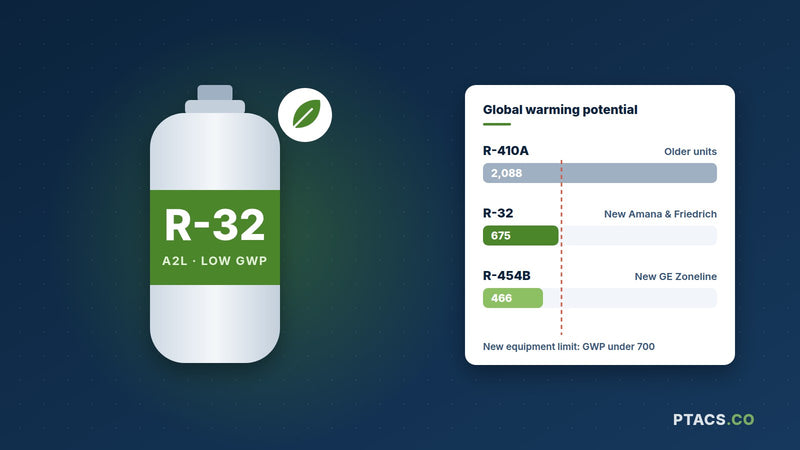 R-32 vs R-410A vs R-454B refrigerant GWP comparison